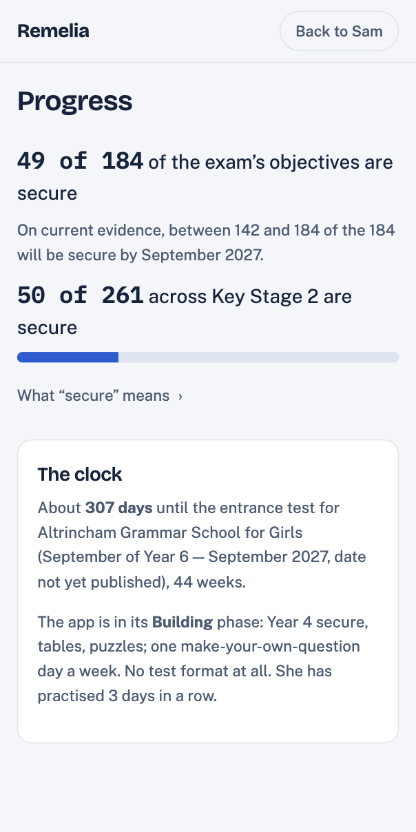 The Progress page in For grown-ups on the device of a fictional child called Sam: how many of the exam’s objectives are secure, the range of them expected to be secure by the exam month on current evidence, how many of all Key Stage 2 are secure, and the clock counting the days to the entrance test.
